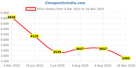 industrybuying.com RS PRO Actuator Cable Straight Female 6 way M8 to Unterminated Sensor 5 m, 2305662 rs pro Price History Graph from 4 Mar 2025 to 16 Nov 2025