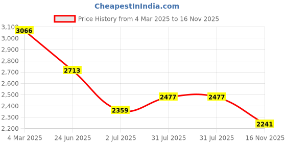 industrybuying.com RS PRO Actuator Cable Straight Female 6 way M8 to Unterminated Sensor 5 m, 2305663 rs pro Price History Graph from 4 Mar 2025 to 16 Nov 2025