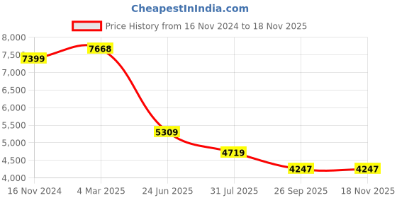 industrybuying.com RS PRO Actuator Cable Straight Female 8 way M12 to Right Angle Male 8 way M12 Sensor 5 m, 2067656 rs pro Price History Graph from 16 Nov 2024 to 17 Nov 2025