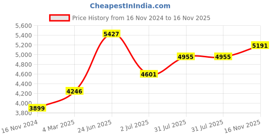 industrybuying.com RS PRO Actuator Cable Straight Female 8 way M12 to Straight Female Unterminated Sensor 2 m, 2067628 rs pro Price History Graph from 16 Nov 2024 to 16 Nov 2025