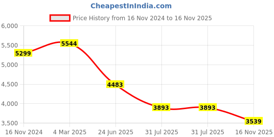 industrybuying.com RS PRO Actuator Cable Straight Female 8 way M12 to Straight Female Unterminated Sensor 5 m, 2067629 rs pro Price History Graph from 16 Nov 2024 to 16 Nov 2025