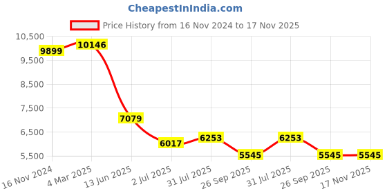 industrybuying.com RS PRO Actuator Cable Straight Female 8 way M12 to Straight Male 8 way M12 Sensor 10 m, 2067660 rs pro Price History Graph from 16 Nov 2024 to 17 Nov 2025
