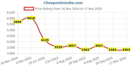 industrybuying.com RS PRO Actuator Cable Straight Female 8 way M12 to Straight Male 8 way M12 Sensor 2 m, 2067658 rs pro Price History Graph from 16 Nov 2024 to 16 Nov 2025