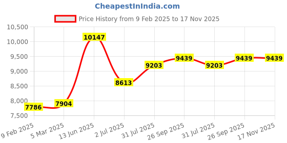 industrybuying.com RS PRO Actuator Cable Straight Female 8 way M12 to Straight Male 8 way M12 Sensor 5 m, 2067659 rs pro Price History Graph from 9 Feb 2025 to 17 Nov 2025