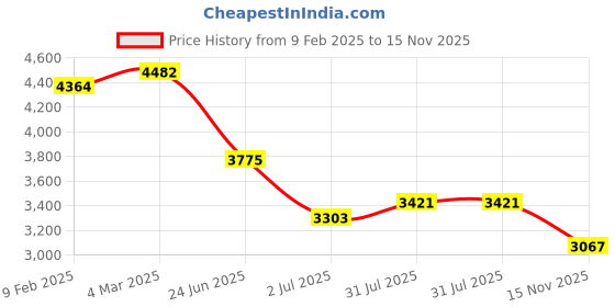 industrybuying.com RS PRO Actuator Cable Straight Female 8 way M12 to Unterminated Sensor 2 m, 2305708 rs pro Price History Graph from 9 Feb 2025 to 15 Nov 2025