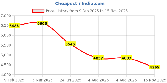 industrybuying.com RS PRO Actuator Cable Straight Female 8 way M12 to Unterminated Sensor 5 m, 2305710 rs pro Price History Graph from 9 Feb 2025 to 15 Nov 2025