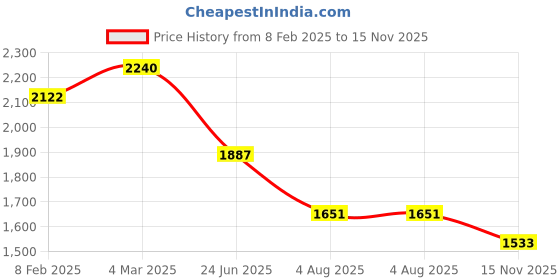 industrybuying.com RS PRO Actuator Cable Straight Female 8 way M12 to Unterminated Sensor 500 mm, 2305706 rs pro Price History Graph from 8 Feb 2025 to 15 Nov 2025