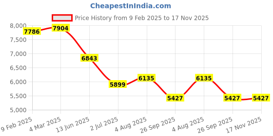 industrybuying.com RS PRO Actuator Cable Straight Female M12 to Straight Female M12 Sensor 10 m, 2500672 rs pro Price History Graph from 9 Feb 2025 to 16 Nov 2025