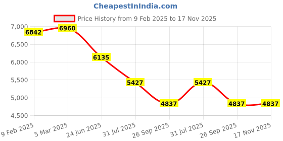 industrybuying.com RS PRO Actuator Cable Straight Female M12 to Straight Female M12 Sensor 10 m, 2500673 rs pro Price History Graph from 9 Feb 2025 to 16 Nov 2025
