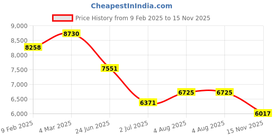 industrybuying.com RS PRO Actuator Cable Straight Female M12 to Straight Female M12 Sensor 10 m, 2500686 rs pro Price History Graph from 9 Feb 2025 to 15 Nov 2025