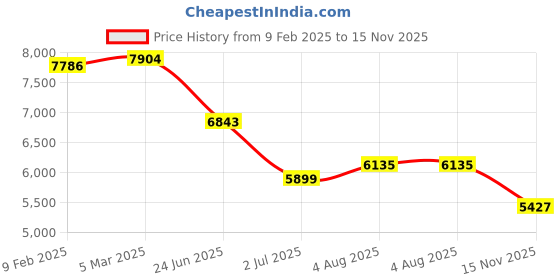 industrybuying.com RS PRO Actuator Cable Straight Female M12 to Straight Female M12 Sensor 10 m, 2500687 rs pro Price History Graph from 9 Feb 2025 to 15 Nov 2025