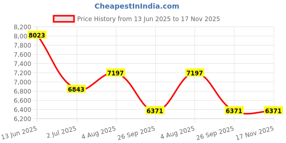 industrybuying.com RS PRO Actuator Cable Straight Female M12 to Straight Female M12 Sensor 10 m, 2500698 rs pro Price History Graph from 13 Jun 2025 to 17 Nov 2025