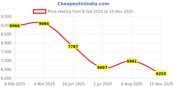 industrybuying.com RS PRO Actuator Cable Straight Female M12 to Straight Female M12 Sensor 10 m, 2500699 rs pro Price History Graph from 8 Feb 2025 to 15 Nov 2025