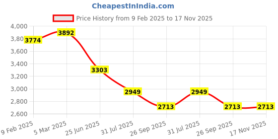 industrybuying.com RS PRO Actuator Cable Straight Female M12 to Straight Female M12 Sensor 2 m, 2500667 rs pro Price History Graph from 9 Feb 2025 to 17 Nov 2025