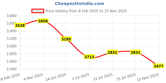 industrybuying.com RS PRO Actuator Cable Straight Female M12 to Straight Female M12 Sensor 2 m, 2500668 rs pro Price History Graph from 8 Feb 2025 to 15 Nov 2025