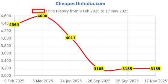industrybuying.com RS PRO Actuator Cable Straight Female M12 to Straight Female M12 Sensor 2 m, 2500682 rs pro Price History Graph from 9 Feb 2025 to 17 Nov 2025