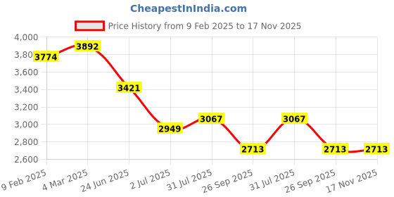 industrybuying.com RS PRO Actuator Cable Straight Female M12 to Straight Female M12 Sensor 2 m, 2500683 rs pro Price History Graph from 9 Feb 2025 to 17 Nov 2025