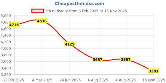 industrybuying.com RS PRO Actuator Cable Straight Female M12 to Straight Female M12 Sensor 2 m, 2500694 rs pro Price History Graph from 8 Feb 2025 to 15 Nov 2025