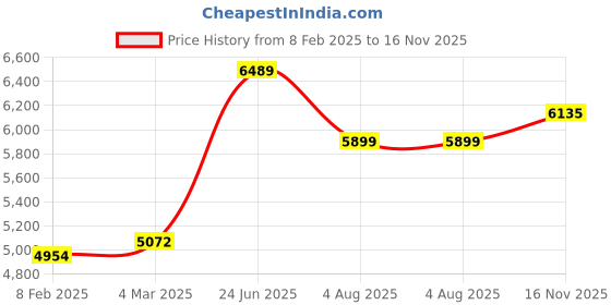 industrybuying.com RS PRO Actuator Cable Straight Female M12 to Straight Female M12 Sensor 5 m, 2500671 rs pro Price History Graph from 8 Feb 2025 to 16 Nov 2025