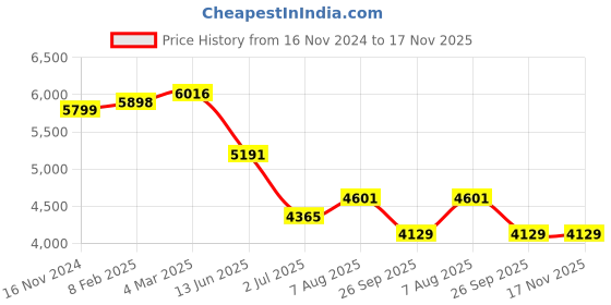 industrybuying.com RS PRO Actuator Cable Straight Female M12 to Straight Female M12 Sensor 5 m, 2500684 rs pro Price History Graph from 16 Nov 2024 to 17 Nov 2025