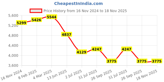 industrybuying.com RS PRO Actuator Cable Straight Female M12 to Straight Female M12 Sensor 5 m, 2500685 rs pro Price History Graph from 16 Nov 2024 to 18 Nov 2025
