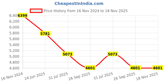 industrybuying.com RS PRO Actuator Cable Straight Female M12 to Straight Female M12 Sensor 5 m, 2500696 rs pro Price History Graph from 16 Nov 2024 to 17 Nov 2025