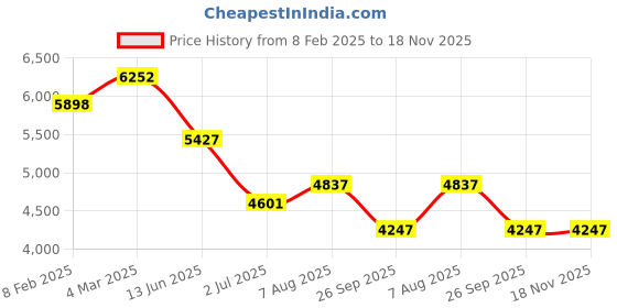 industrybuying.com RS PRO Actuator Cable Straight Female M12 to Straight Female M12 Sensor 5 m, 2500697 rs pro Price History Graph from 8 Feb 2025 to 17 Nov 2025