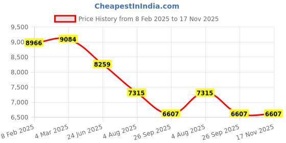 industrybuying.com RS PRO Actuator Cable Straight Female M12 to Straight Male M12 Sensor 10 m, 2500692 rs pro Price History Graph from 8 Feb 2025 to 17 Nov 2025