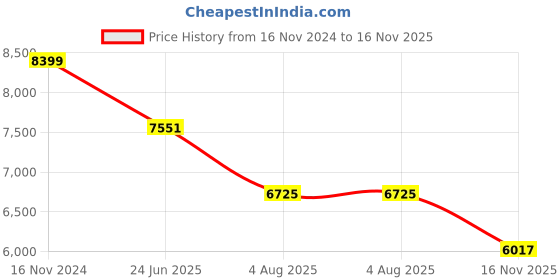 industrybuying.com RS PRO Actuator Cable Straight Female M12 to Straight Male M12 Sensor 10 m, 2500693 rs pro Price History Graph from 16 Nov 2024 to 16 Nov 2025
