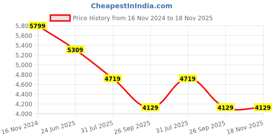 industrybuying.com RS PRO Actuator Cable Straight Female M12 to Straight Male M12 Sensor 10 m, 2500711 rs pro Price History Graph from 16 Nov 2024 to 18 Nov 2025