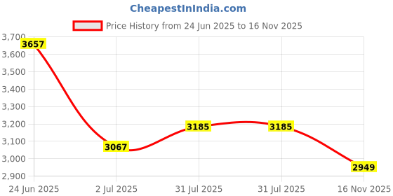 industrybuying.com RS PRO Actuator Cable Straight Female M12 to Straight Male M12 Sensor 2 m, 2500674 rs pro Price History Graph from 24 Jun 2025 to 16 Nov 2025