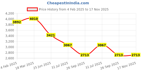 industrybuying.com RS PRO Actuator Cable Straight Female M12 to Straight Male M12 Sensor 2 m, 2500676 rs pro Price History Graph from 4 Feb 2025 to 17 Nov 2025