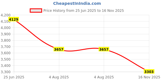 industrybuying.com RS PRO Actuator Cable Straight Female M12 to Straight Male M12 Sensor 2 m, 2500688 rs pro Price History Graph from 25 Jun 2025 to 16 Nov 2025