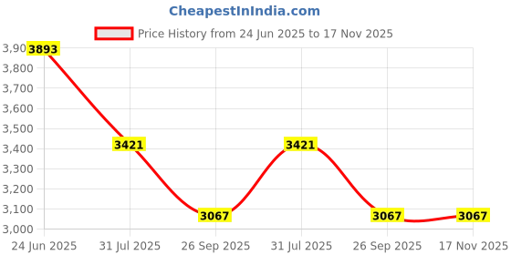 industrybuying.com RS PRO Actuator Cable Straight Female M12 to Straight Male M12 Sensor 2 m, 2500689 rs pro Price History Graph from 24 Jun 2025 to 17 Nov 2025