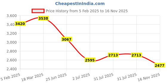 industrybuying.com RS PRO Actuator Cable Straight Female M12 to Straight Male M12 Sensor 2 m, 2500700 rs pro Price History Graph from 5 Feb 2025 to 16 Nov 2025