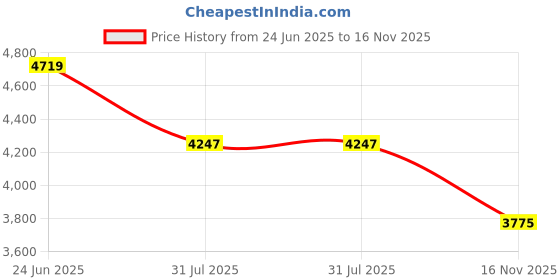 industrybuying.com RS PRO Actuator Cable Straight Female M12 to Straight Male M12 Sensor 2 m, 2500703 rs pro Price History Graph from 24 Jun 2025 to 16 Nov 2025