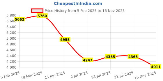 industrybuying.com RS PRO Actuator Cable Straight Female M12 to Straight Male M12 Sensor 5 m, 2500677 rs pro Price History Graph from 5 Feb 2025 to 16 Nov 2025