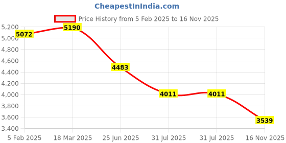 industrybuying.com RS PRO Actuator Cable Straight Female M12 to Straight Male M12 Sensor 5 m, 2500678 rs pro Price History Graph from 5 Feb 2025 to 16 Nov 2025