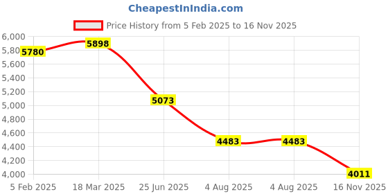 industrybuying.com RS PRO Actuator Cable Straight Female M12 to Straight Male M12 Sensor 5 m, 2500691 rs pro Price History Graph from 5 Feb 2025 to 16 Nov 2025