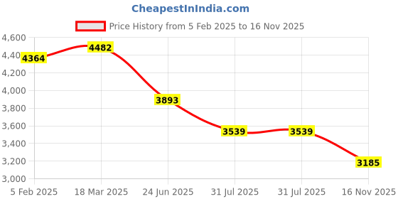 industrybuying.com RS PRO Actuator Cable Straight Female M12 to Straight Male M12 Sensor 5 m, 2500701 rs pro Price History Graph from 5 Feb 2025 to 16 Nov 2025