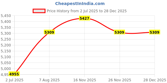 industrybuying.com RS PRO Actuator Cable Straight Female M12 to Straight Male M12 Sensor 5 m, 2500707 rs pro Price History Graph from 2 Jul 2025 to 16 Nov 2025
