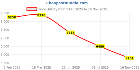 industrybuying.com RS PRO Actuator Cable Straight Female M12 to Unterminated Sensor 10 m, 2500643 rs pro Price History Graph from 5 Feb 2025 to 16 Nov 2025
