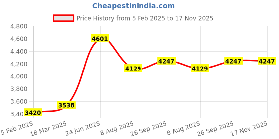 industrybuying.com RS PRO Actuator Cable Straight Female M12 to Unterminated Sensor 2 m, 2500634 rs pro Price History Graph from 5 Feb 2025 to 17 Nov 2025