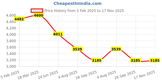 industrybuying.com RS PRO Actuator Cable Straight Female M12 to Unterminated Sensor 5 m, 2500635 rs pro Price History Graph from 5 Feb 2025 to 17 Nov 2025