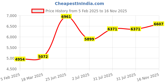 industrybuying.com RS PRO Actuator Cable Straight Female M12 to Unterminated Sensor 5 m, 2500639 rs pro Price History Graph from 5 Feb 2025 to 16 Nov 2025