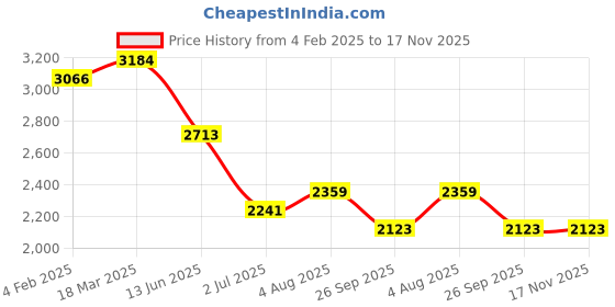 industrybuying.com RS PRO Actuator Cable Straight Female M12 to Unterminated Sensor 500 mm, 2500734 rs pro Price History Graph from 4 Feb 2025 to 17 Nov 2025