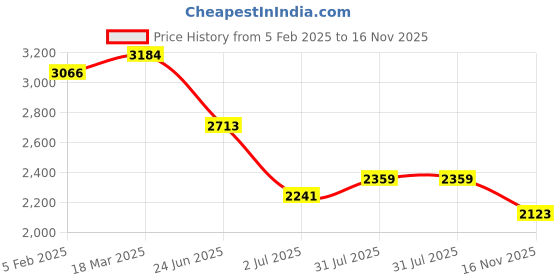 industrybuying.com RS PRO Actuator Cable Straight Female M12 to Unterminated Sensor 500 mm, 2500737 rs pro Price History Graph from 5 Feb 2025 to 16 Nov 2025