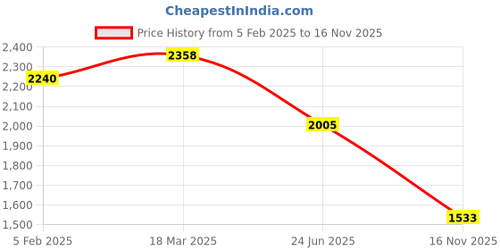 industrybuying.com RS PRO Actuator Cable Straight Female M12 to Unterminated Sensor 500 mm, 2500738 rs pro Price History Graph from 5 Feb 2025 to 16 Nov 2025