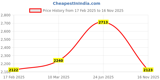 industrybuying.com RS PRO Actuator Cable Straight Male 3 way M12 to DIN 43650 Form A Sensor 1 m, 2305687 rs pro Price History Graph from 17 Feb 2025 to 16 Nov 2025