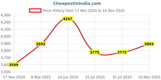 industrybuying.com RS PRO Actuator Cable Straight Male 3 way M12 to DIN 43650 Form A Sensor 2 m, 2305689 rs pro Price History Graph from 17 Nov 2024 to 16 Nov 2025
